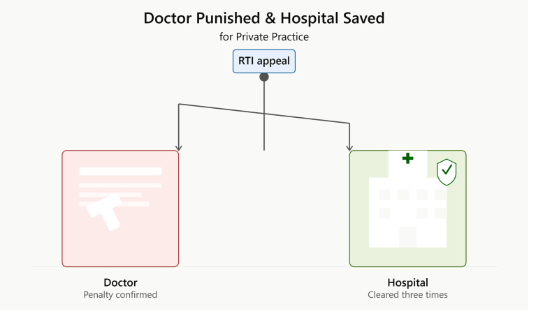 Doctor Punished & Hospital Saved for Private Practice